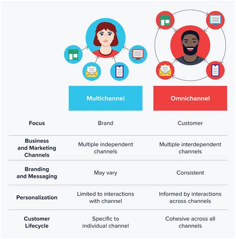 channel company - examples of omnichannel companies.